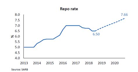 repo rate south africa today.